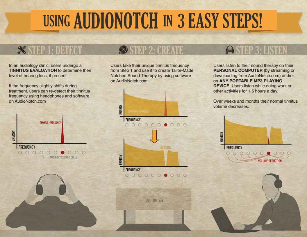An overview of how to