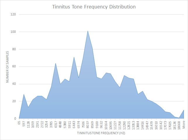 This is what the distribution of tinnitus tones looks like from our database