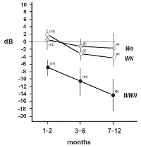 AudioNotch tinnitus volume reduction